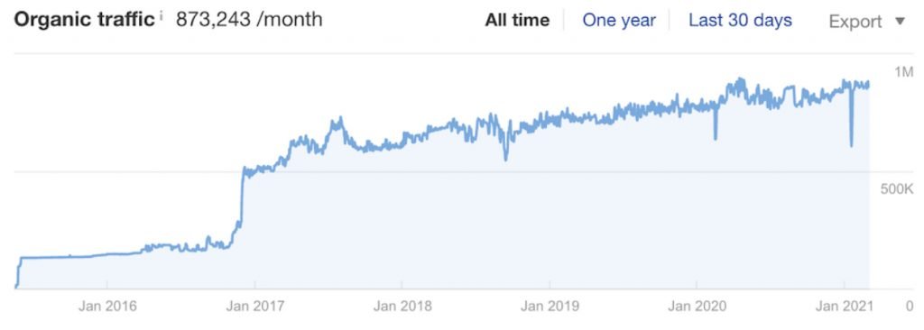 upwards trend of organic traffic from seo copywriting