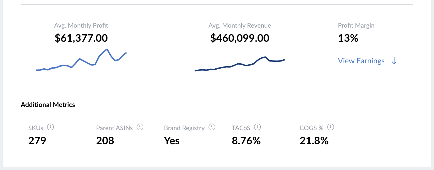 Dashboard showing $61,377 monthly profit, $460,099 monthly revenue with 13% profit margin and additional KPIs