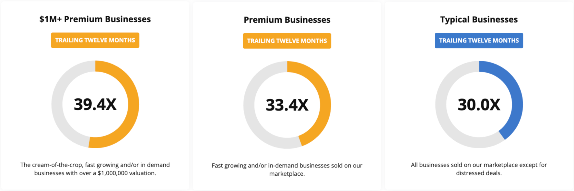 Scoreboard showing average multiples for business listings: 39.4x for $1m+ for premium businesses, 33.4x for premium businesses, and 30x for typical businesses