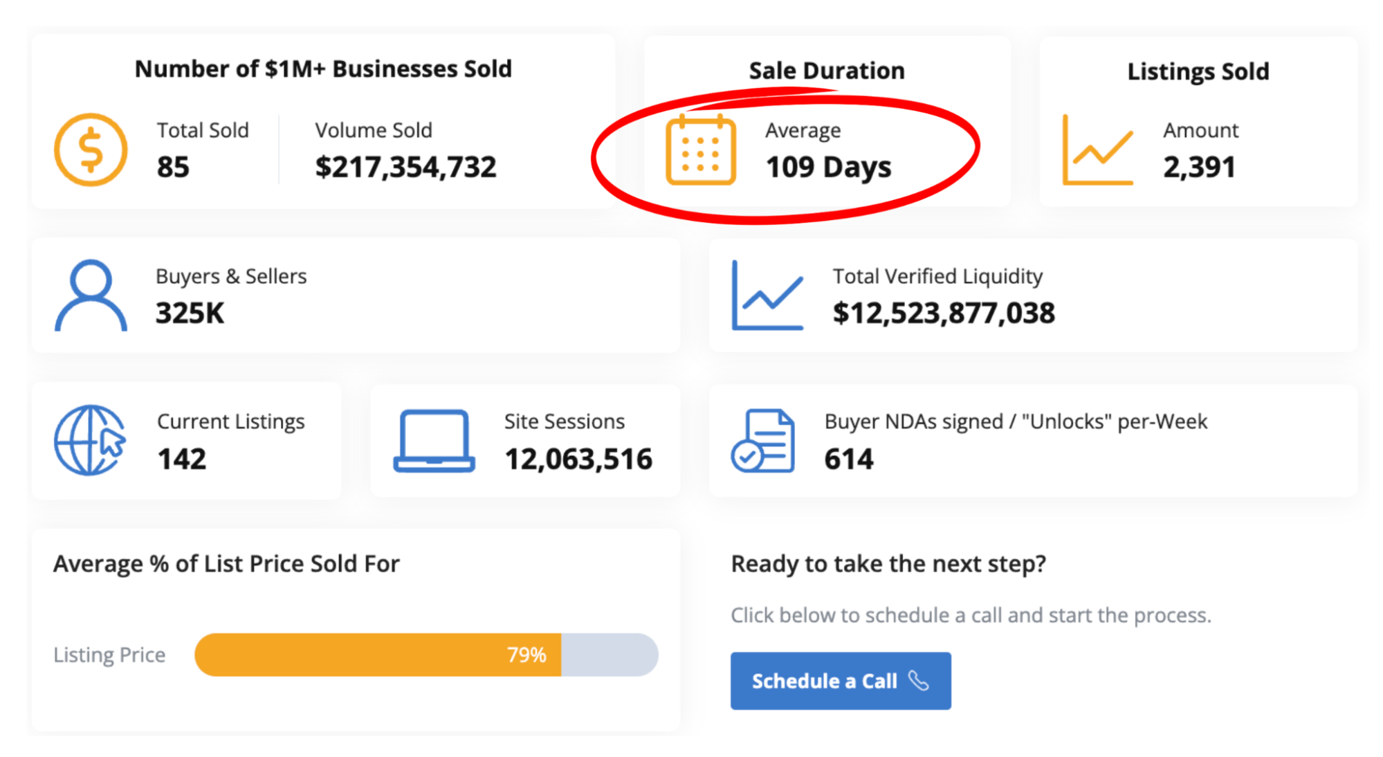 Dashboard showing average sale duration of 109 days and other key marketplace statistics