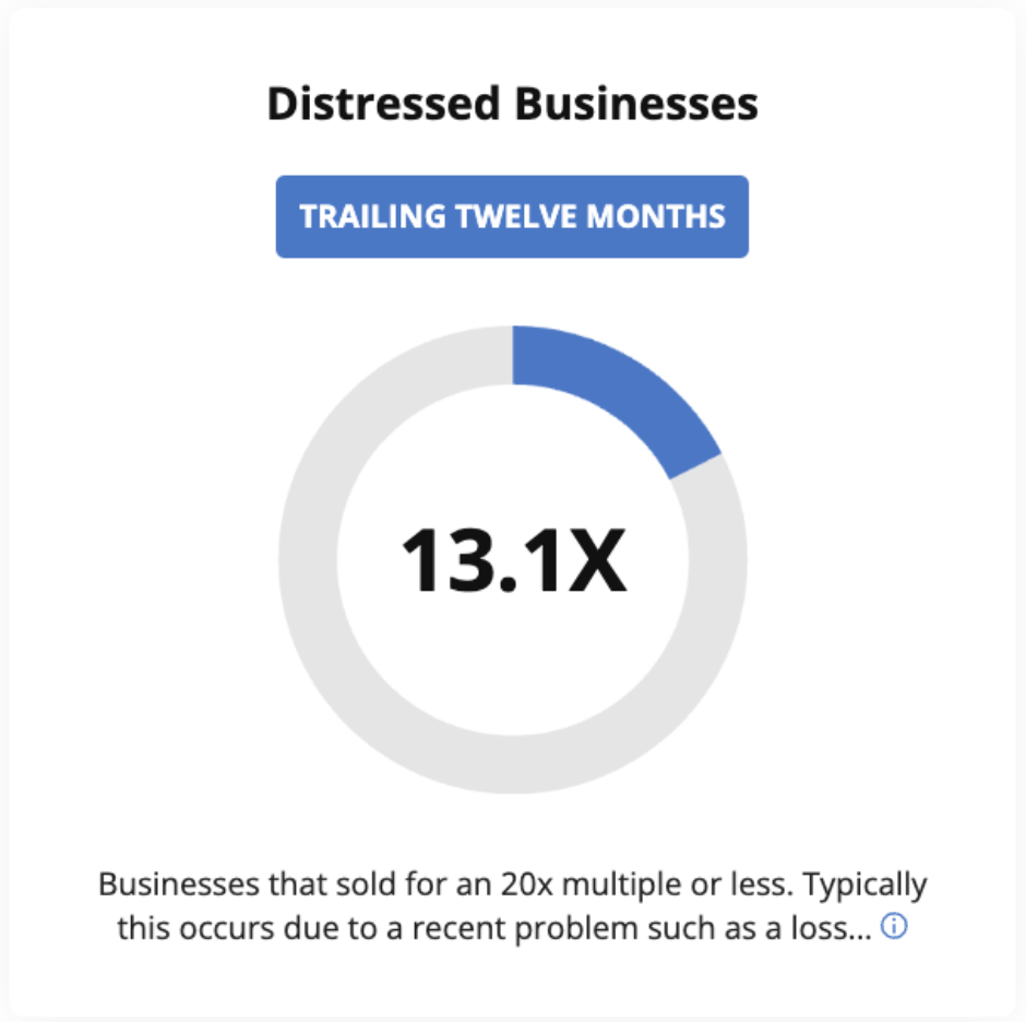 Scoreboard showing an average multiple of 13.1x for distressed businesses