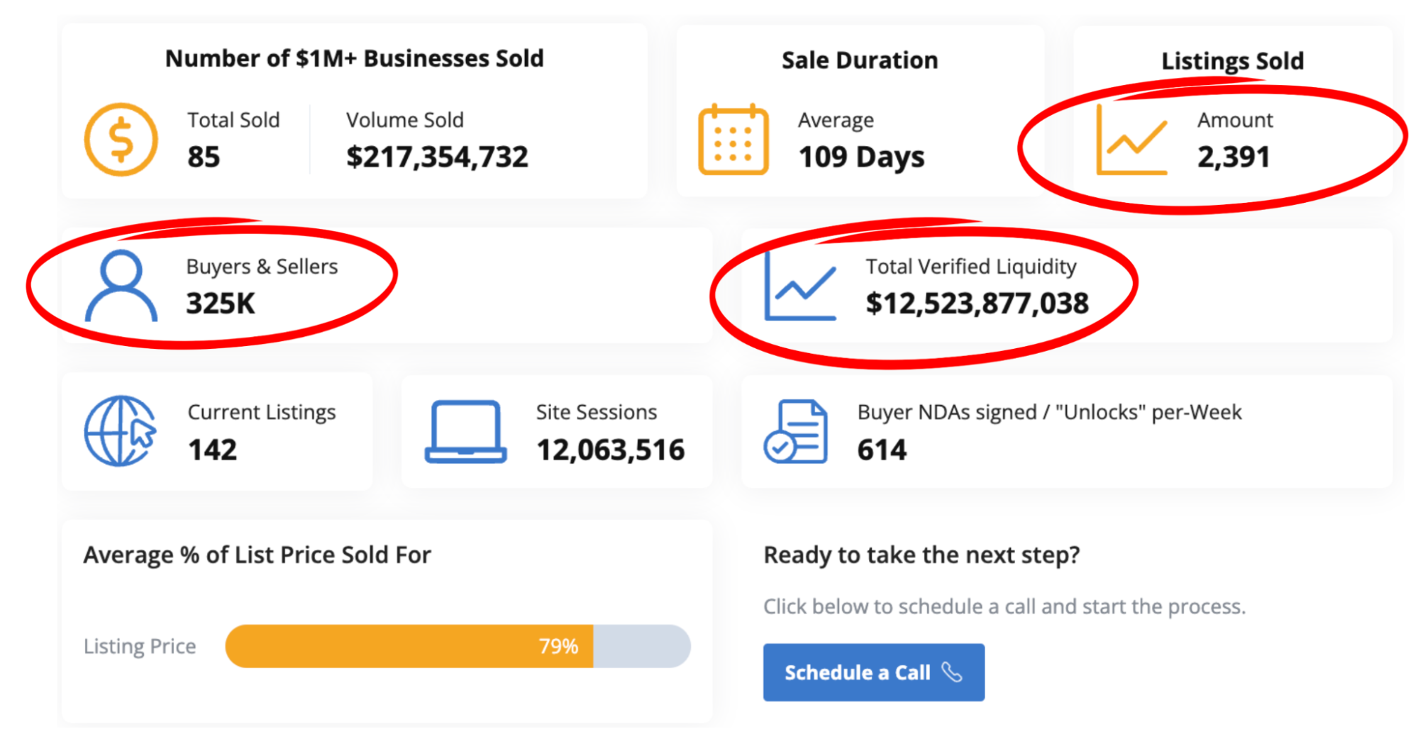 Overview scoreboard showing 325K buyers and sellers, 2,391 businesses sold, and $12.5B in verified liquidity