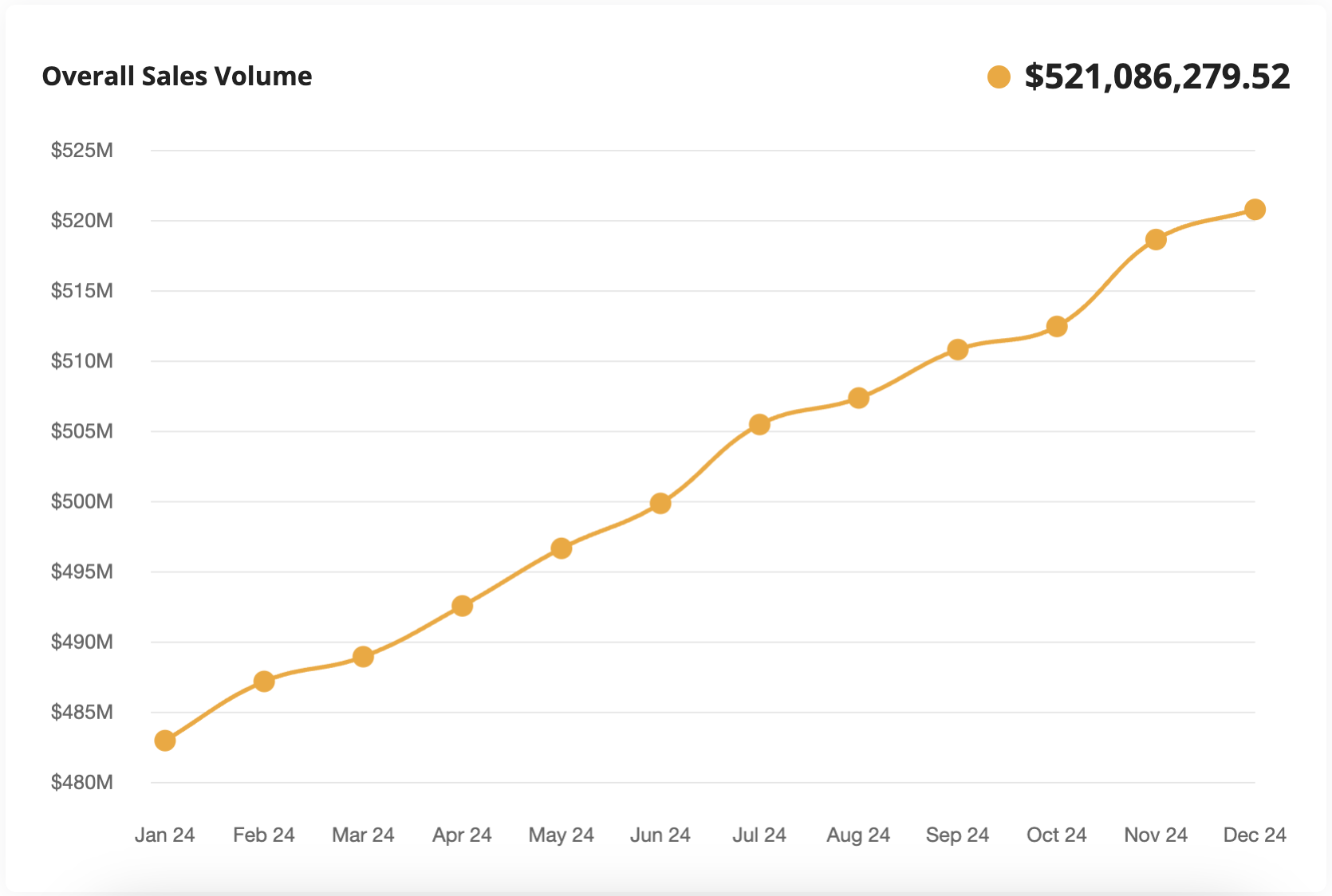 Line graph showing Empire Flippers monthly sales growth from $480M to $521M across 2024