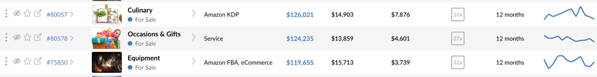 Three business listings under $150K showing culinary, occasions & gifts, and equipment businesses with monthly revenues